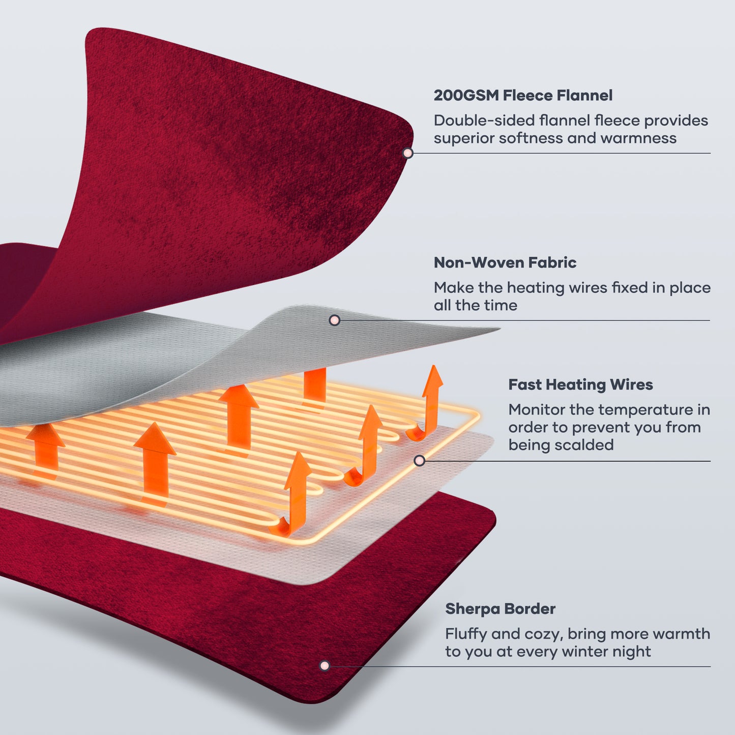 MaxKare Electric Throw Blanket 50" x 60" with 6 Heating Levels & 5 Timer Settings ETL Certification, Flannel & Sherpa, Red & White